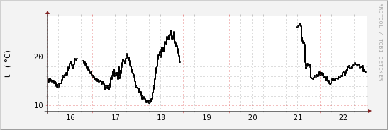 wykres przebiegu zmian windchill temp.