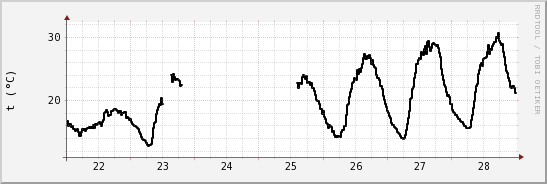 wykres przebiegu zmian windchill temp.