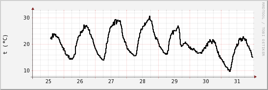 wykres przebiegu zmian windchill temp.