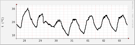 wykres przebiegu zmian windchill temp.