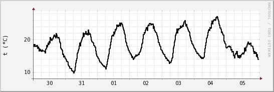 wykres przebiegu zmian windchill temp.