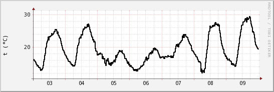 wykres przebiegu zmian windchill temp.