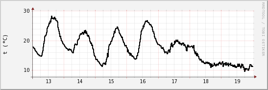 wykres przebiegu zmian windchill temp.