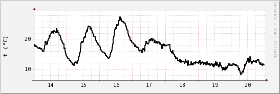 wykres przebiegu zmian windchill temp.