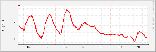 wykres przebiegu zmian temp powietrza