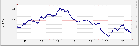 wykres przebiegu zmian temp. punktu rosy