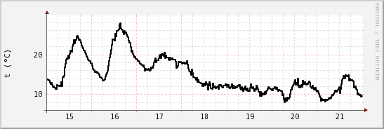 wykres przebiegu zmian windchill temp.