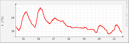 wykres przebiegu zmian temp powietrza