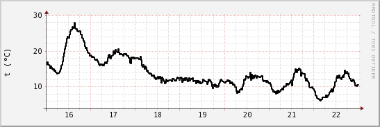 wykres przebiegu zmian windchill temp.