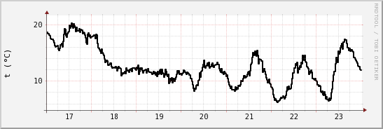 wykres przebiegu zmian windchill temp.