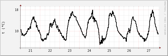 wykres przebiegu zmian windchill temp.