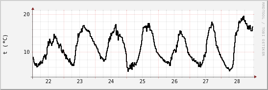 wykres przebiegu zmian windchill temp.