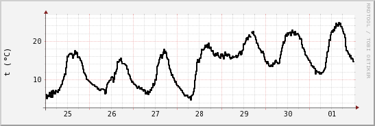 wykres przebiegu zmian windchill temp.