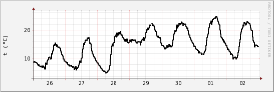 wykres przebiegu zmian windchill temp.