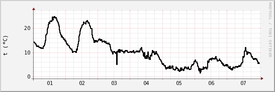 wykres przebiegu zmian windchill temp.