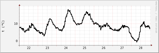 wykres przebiegu zmian windchill temp.