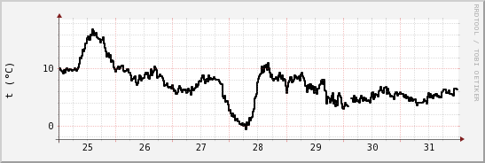 wykres przebiegu zmian windchill temp.