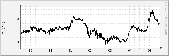 wykres przebiegu zmian windchill temp.