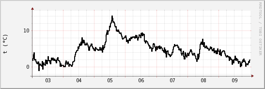 wykres przebiegu zmian windchill temp.