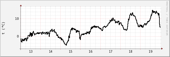 wykres przebiegu zmian windchill temp.