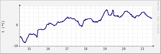 wykres przebiegu zmian temp. punktu rosy