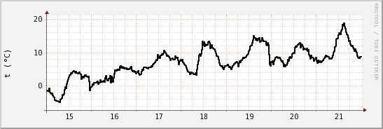 wykres przebiegu zmian windchill temp.