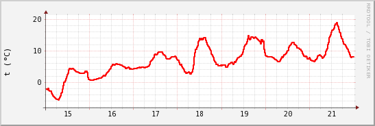 wykres przebiegu zmian temp powietrza