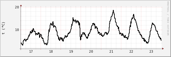 wykres przebiegu zmian windchill temp.