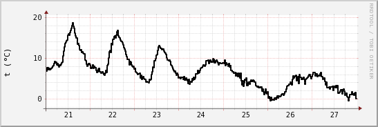 wykres przebiegu zmian windchill temp.