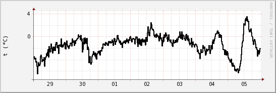 wykres przebiegu zmian windchill temp.