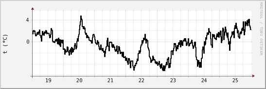 wykres przebiegu zmian windchill temp.