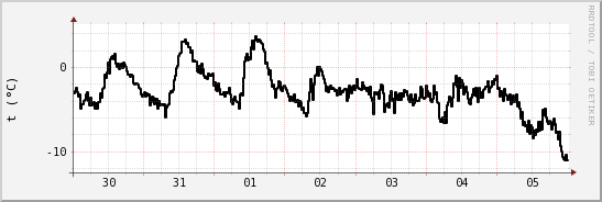 wykres przebiegu zmian windchill temp.