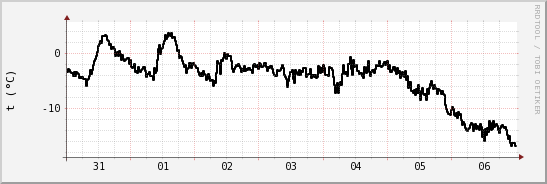 wykres przebiegu zmian windchill temp.