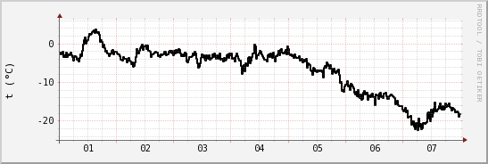 wykres przebiegu zmian windchill temp.