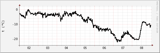 wykres przebiegu zmian windchill temp.