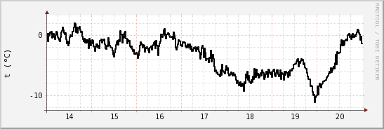 wykres przebiegu zmian windchill temp.