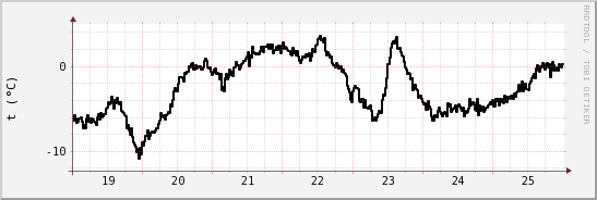 wykres przebiegu zmian windchill temp.