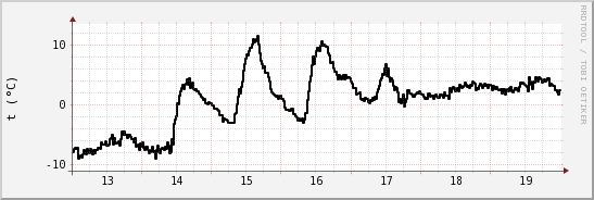 wykres przebiegu zmian windchill temp.