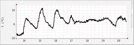 wykres przebiegu zmian windchill temp.