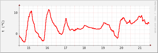 wykres przebiegu zmian temp powietrza