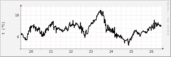 wykres przebiegu zmian windchill temp.