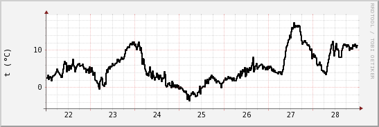 wykres przebiegu zmian windchill temp.