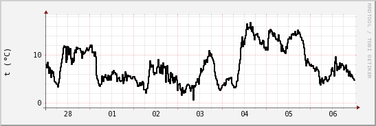 wykres przebiegu zmian windchill temp.