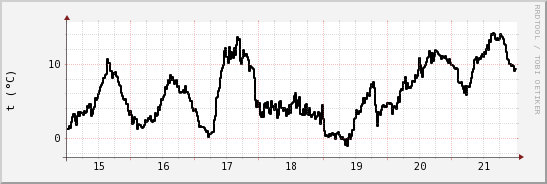 wykres przebiegu zmian windchill temp.