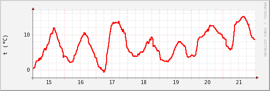 wykres przebiegu zmian temp powietrza