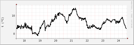 wykres przebiegu zmian windchill temp.