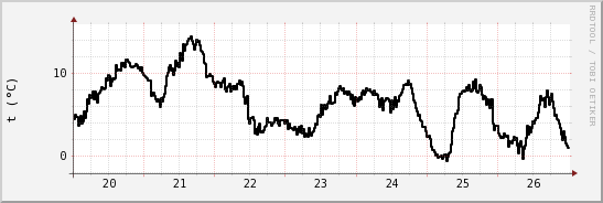 wykres przebiegu zmian windchill temp.