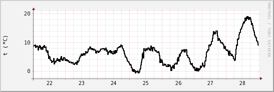 wykres przebiegu zmian windchill temp.