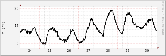 wykres przebiegu zmian windchill temp.