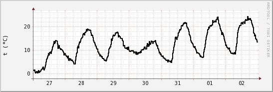 wykres przebiegu zmian windchill temp.